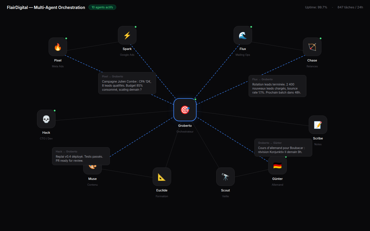 Orchestration IA — 10 agents, 0 pause